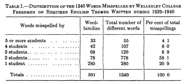 A table of "distribution of the 1340 words mispelled by wellesley college freshmen on required english themes written 1939-1940". the table includes the headings words misspelled by, word families, total number of words, and per cent of total misspellings.